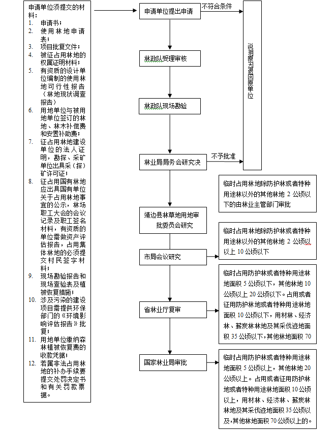 征占用(临时占用)林地审核: 1、用地单位提供书面使用林地申请;(加盖被用地单位及镇、村两级公章并签署意见); 2、项目批复文件; 3、被征占用林地的权属证明材料;(林权证或县政府出具的林地权属证明) 4、用地单位与被用地单位签订的用地协议书;(附林地补偿费票据及其他) 5、征占用集体林地的必须提交村民会议记录和2/3以上村民签字材料; 6、征占用林地建设单位的法人证明(法人组织代码证、法人身份证)原件与复印件; 7、征占用国有林地应出具国有单位关于占用林地事宜的公示、林场职工大会的会议记录及职工签名材料