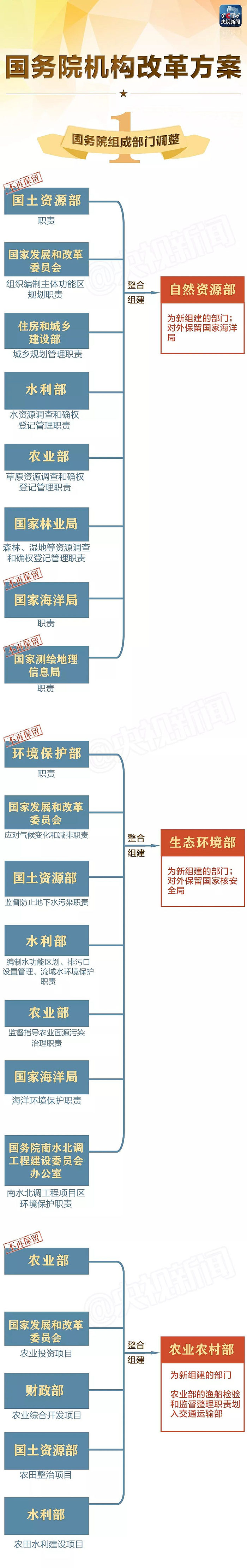 国务院组成部门以外的国务院所属机构的调整和设置,将由新组成的