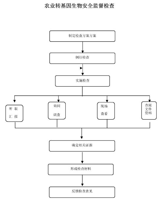 农业转基因生物安全监督检查